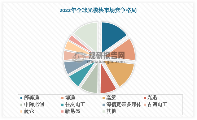 光模块处于光通信产业链中游。光模块厂商从上游企业采购光芯片及电芯片、光组件等原材料，经过集成、封装、测试合格后供给设备集成商整合为有对应需求的光通信设备。厂商数量众多，光模块市场相对分散，其中美国企业占据约45%的市场份额。近年来得益于国家政策的支持，我国光模块厂商加速成长，全球市占率超过40%。