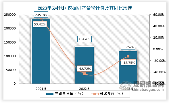 累计值来看，2023年1-5月我国挖掘机产量累计约为117524台，较上一年同比下降约为12.75%。整体来看，近三年5月同期我国挖掘机产量当期值和累计值均呈现下降趋势。