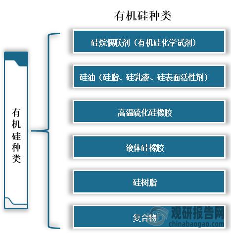 有机硅是硅基新材料的一种，按其形态的不同可分为：硅烷偶联剂（有机硅化学试剂）、硅油（硅脂、硅乳液、硅表面活性剂）、高温硫化硅橡胶、液体硅橡胶、硅树脂、复合物等。