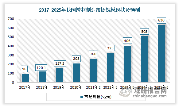 我国高度重视增材制造产业发展，近年来随着增材制造市场应用程度不断深化，在各行业均得到了越来越广泛的应用。2017-2020 年，我国增材制造产业规模呈逐年增长趋势。数据显示，2020年我国增材制造市场规模为208亿元，同比增长32.06%。预计到 2025 年我国 3D 打印市场规模将超过 630 亿元。