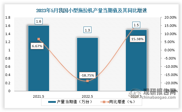 数据显示，2023年5月份我国小型拖拉机产量当期值约为1.5万台，较上一年同期的1.3万台产量同比增长约为15.38%，但较2021年5月份的1.6万台产量有所下降。