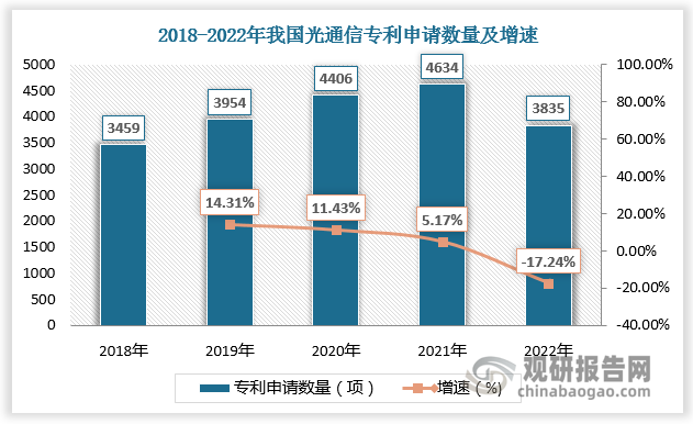 从专利申请数量看，国内光模块企业的技术进步和产业链集成能力增强。数据显示，2018-2021年我国光通信专利申请数量由3459项增长至4634项。2022年我国光通信专利申请数量有所下降，但仍处于较高水平。