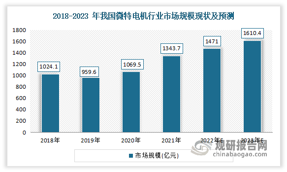 目前我国在技术水平、产品性能、规格种类、生产规模等方面都取得了很大的进步，自主研发了高精度步进电机、直流无刷电机等系列机型。近年来随着我国工业领域自动化、武器装备现代化、农业产业科技化、家庭生活智能化的持续推进，微特电机作为各领域支撑产品，以及系统中不可缺少的执行元件和动力元件，其市场规模整体保持高位运行状态。数据显示，2018-2021年我国微特电机市场规模从1,024.1亿元增长至1,343.7亿元，期间复合增长率为9.48%。预计到2023年我国微特电机市场规模将达1610.4亿元。当前我国正大力推进产业升级和结构调整，推动工业智能化和自动化的加速发展，各行业对生产技术及设备提出了更高的要求，从而为微特电机行业发展带来更多挑战和机遇。同时，智能医疗器械、新能源汽车、可穿戴设备、机器人、无人机、智能家居等领域的兴起，也将推动我国微特电机行业持续发展。