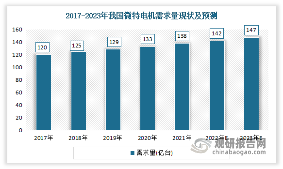 微特电机常用于控制系统中，实现机电信号或能量的检测、解算、放大、执行或转换等功能；此外，微特电机也用于传动机械负载，并可作为设备的交直流电源。微特电机是国民经济发展中不可缺少的机电产品，早期多应用于军事装备和自动控制系统，随着科学技术的发展人们生活需求的不断增长，已扩展到家用电器、汽车零部件设备、医疗器械、电子信息、航空航天、工业机器等领域，并在满足下游应用领域标准化微特电机需求的基础上，出现了多样的定制化微特电机产品。数据显示，我国微特电机市场需求量从2017年的120亿台增长至2021年的138亿台，到2023年将达147亿台。