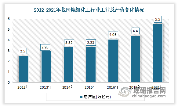 近年在国家政策和资金的支持及市场需求的引导下，我国精细化工也呈现出快速发展的趋势。数据显示，2012-2017年，我国精细化工行业工业总产值由2.5万亿元上升至4.4万亿元，到2021年我国精细化工行业工业总产值达到5.5万亿元。