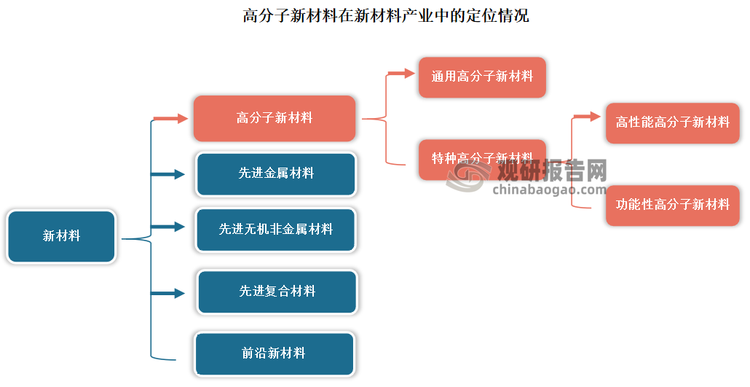 高分子新材料按照材料性质可以分为通用高分 子新材料及特种高分子新材料。其中通用高分子新材料需求量大、产量大、成本低，一般用于普通消费品或耐用商品；特种高分子新材料是指特定性能改善或功能增强的材料，可分为高性能材料和功能性材料。