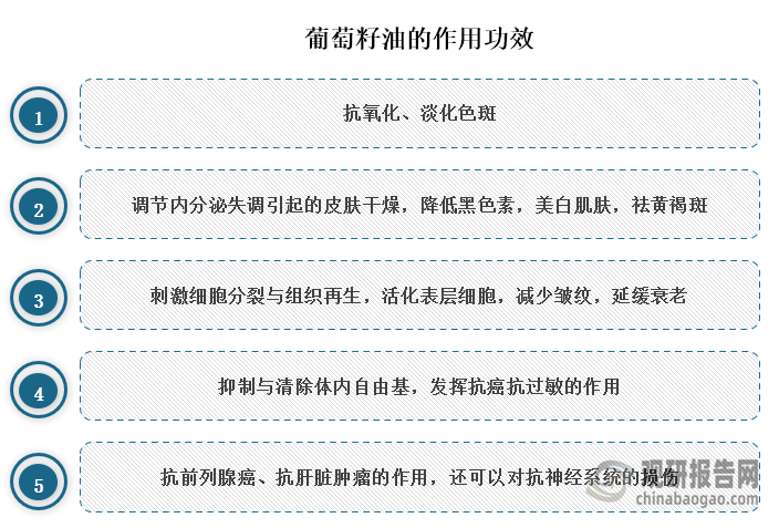 葡萄籽油有抗氧化、淡化色斑的作用，还可以调节内分泌失调引起的皮肤干燥，降低黑色素，美白肌肤，祛黄褐斑；刺激细胞分裂与组织再生，活化表层细胞，减少皱纹，延缓衰老。