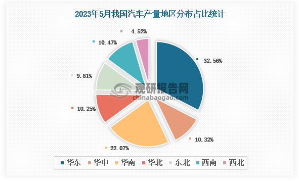 各大区产量分布来看，2023年5月我国汽车产量以华东区域占比最大，约为32.56%，其次是华南区域，占比为22.07%。