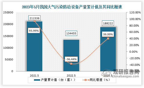 累计值来看，2023年1-5月我国大气污染防治设备产量累计约为188222台（套），较上一年同比增长约为39.99%。整体来看，近三年5月同期我国大气污染防治设备产量当期值和累计值均呈现“V”走势。