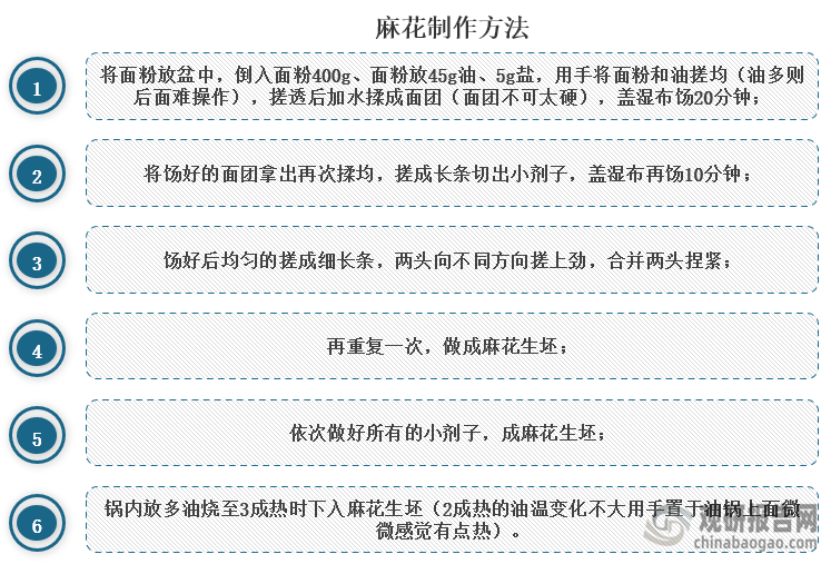 麻花是油炸食品之一，外形呈铰链形，故又称“铰链棒”，有甜、咸两味之分。麻花制作简单，且食用方便，主要的原料是粉、花生油、盐、水。