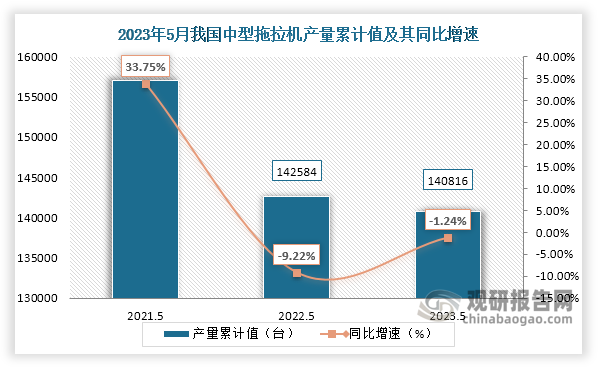 累计值来看，2023年1-5月我国中型拖拉机产量累计约为140816台，较上一年同比下降约为1.24%。整体来看，近三年5月同期我国中型拖拉机产量当期值和累计值均呈现下降趋势。