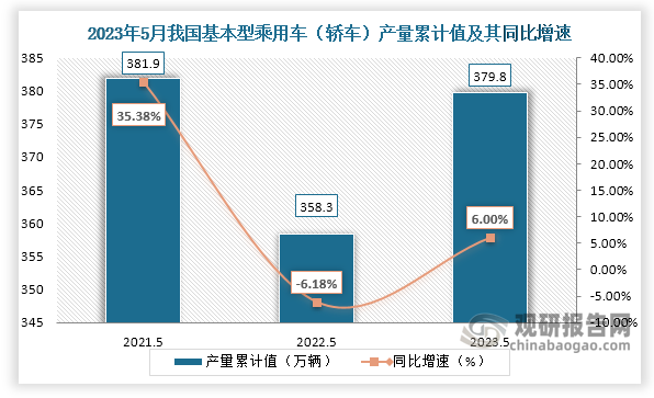 累计值来看，2023年1-5月我国轿车产量累计约为379.8万辆，较上一年同比增长约为6.00%。整体来看，近三年5月同期我国汽车产量当期值和累计值均呈现“V”走势。