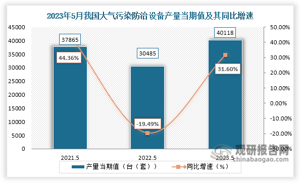 数据显示，2023年5月份我国大气污染防治设备产量当期值约为40118台（套），较上一年同期的30485台（套）产量同比增长约为31.60%，较2021年5月份的37865台（套）产量仍是有所增长。