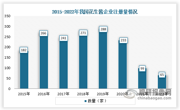 从企业注册量来看，2017年到2019年我国花生酱企业注册量一直为增长趋势，但在2019年之后，企业注册量开始下降，到2022年企业注册量为65家。