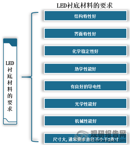 LED用衬底材料要求主要有结构特性好、结构特性好、化学稳定性好、热学性能好、光学性能好、机械性能好和有良好的导电性，且尺寸大,通常要求直径不小于2英寸。