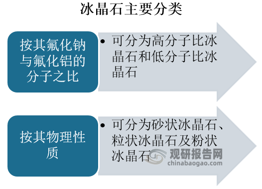 从分类上来看，冰晶石按其氟化钠与氟化铝的分子之比，可分为高分子比冰晶石和低分子比冰晶石。中国国内各电解铝厂大部分使用的是分子比为1.8~2.2的低分子比冰晶石作铝电解的电解质，由于使用高分子比冰晶石在环境保护和经济效益等方面都优于低分子冰晶石，所以中国各电解铝厂普遍使用高分子冰晶石来作铝电解的电解质。冰晶石按其物理性质还可分为砂状冰晶石、粒状冰晶石及粉状冰晶石。