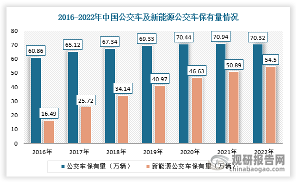 我国新能源汽车发展最早起步于客车领域，现阶段已经涉及到城市公交、道路客运、校车、救护车等公共服务领域。近年来，在国家政策支持下，我国新能源公交车保有量和渗透率稳步提升，根据数据显示，2021年我国公交新能源渗透率已超过70%，为54.5万辆。同时，2023年1月，工信部等八部门进一步发布《关于组织开展公共领域车辆全面电动化先行区试点工作的通知》，提出在全国范围内启动公共领域车辆全面电动化先行区试点工作，试点领域新增及更新车辆中新能源汽车比例显著提高，其中城市公交、出租、环卫、邮政快递、城市物流配送领域力争达到80%。