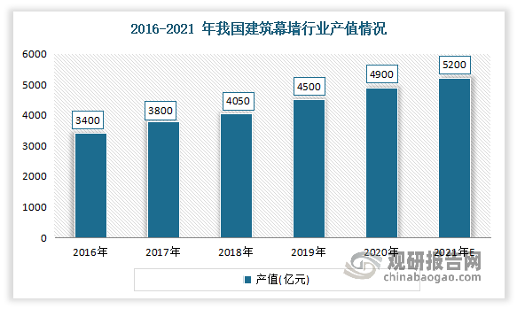 在此环境下，近年我国，建筑幕墙行业也在不断发展。数据显示，2016年至2020年间，建筑幕墙行业产值规模以9.57%的年均复合增速增长，2020年，我国建筑幕墙行业产值达到了4,900亿元。并估计2021年我国建筑幕墙行业的产值在5,200亿元左右。