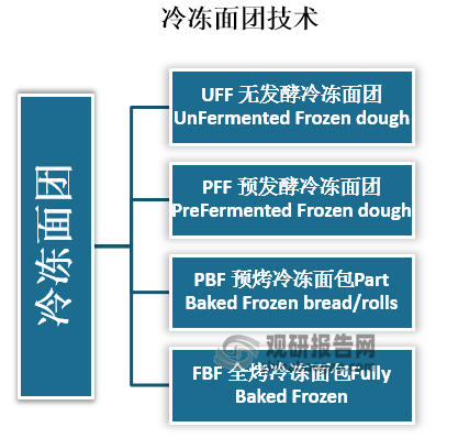 并且具有UFF 无发酵冷冻面团UnFermented Frozen dough、 PFF 预发酵冷冻面团PreFermented Frozen dough、PBF 预烤冷冻面包Part Baked Frozen bread/rolls、 FBF 全烤冷冻面包Fully Baked Frozen四种技术。