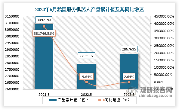 累计值来看，2023年1-5月我国服务机器人产量累计约为2867635套，较上一年同比增长约为2.64%。整体来看，近三年5月同期我国服务机器人产量当期值和累计值均呈现“V”走势。