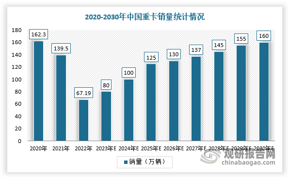 随着城市化加速、电商物流、城市货物运输等带来的货运需求持续增加，国内重卡市场快速发展，而重卡作为柴油车中碳排放比例较高的车型，成为污染重点治理对象，近年来新能源重卡销量和渗透率增长迅速。根据数据，2022年，我国新能源重卡销量2.51万辆，新能源渗透率3.7%，预计至2030年，新能源重卡市场将达到65万辆，新能源渗透率达40.6%。