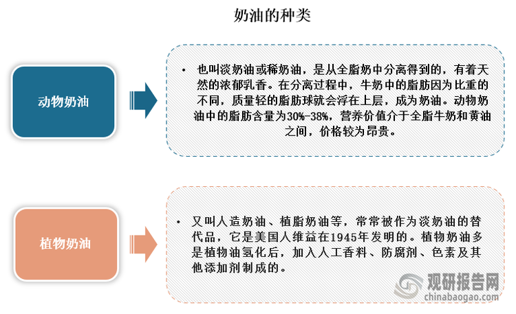 目前市面上销售的奶油主要有动物奶油和植物奶油，其中动物奶油也叫淡奶油或稀奶油，是从全脂奶中分离得到的，有着天然的浓郁乳香。