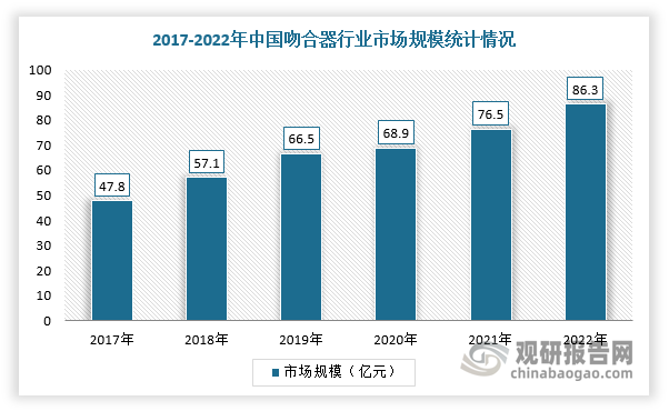 根据数据显示，2022年我国吻合器市场规模达86.3亿元，2017-2022年复合增长率为12.5%，其中电动腔镜吻合器市场规模达到28.2亿元，占总体的32.7%，手动腔镜吻合器市场43.4亿元，开放吻合器市场规模14.7亿元。