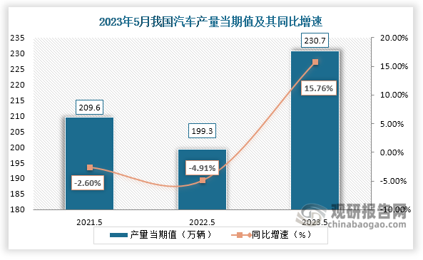 数据显示，2023年5月份我国汽车产量当期值约为230.7万辆，较上一年同期的199.3万辆产量同比增长约为15.76%，较2021年5月份的209.6万辆产量仍是有所增长。