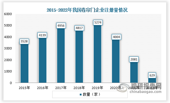 从企业注册量来看，2015年到2019年我国卷帘门企业注册量基本为增长趋势，2019年企业注册量开始下降，到2022年企业注册量只有629家。