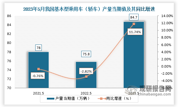 数据显示，2023年5月份我国轿车产量当期值约为84.7万辆，较上一年同期的75.8万辆产量同比增长约为11.74%，较2021年5月份的78万辆产量仍是有所增长。