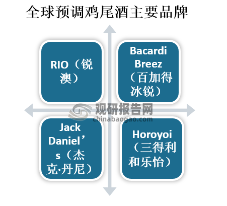 从市场上来看，当前全球预调鸡尾酒市场主要品牌包括“RIO（锐澳）”、“Bacardi Breez（百加得冰锐）”、“Jack Daniel’s（杰克·丹尼）”、“Horoyoi（三得利和乐怡）”等，其中，百润股份旗下的RIO(锐澳)鸡尾酒是绝对领导者。