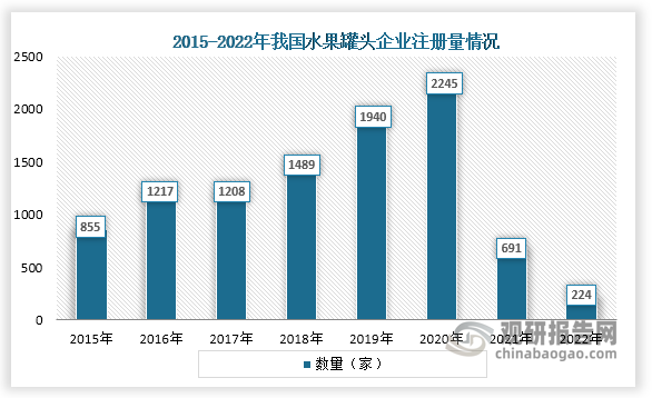 从企业注册量来看，我国水果罐头企业注册量从2015年到2020年基本都为增长趋势，2020年之后开始迅速下降，到2022年企业注册量只有224家。