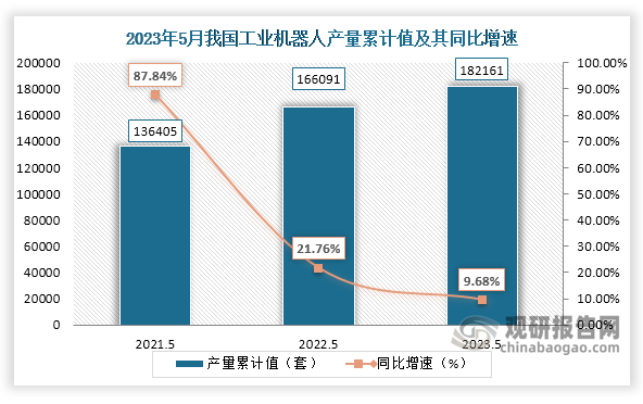 累计值来看，2023年1-5月我国工业机器人产量累计约为182161套，较上一年同比增长约为9.68%。整体来看，近三年5月同期我国工业机器人产量当期值和累计值均呈现增长趋势。