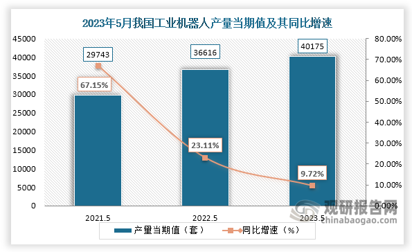 数据显示，2023年5月份我国工业机器人产量当期值约为40175套，较上一年同期的36616套产量同比增长约为9.72%，较2021年5月份的29743套产量仍是有所增长。