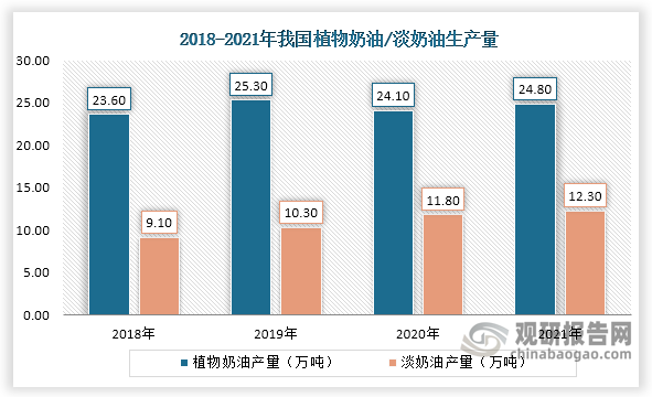 随着国内需求持续增长，奶油产量稳步提升，数据显示，2018年到2021年我国植物奶油和淡奶油产量基本为增长趋势，2021年我国植物奶油产量为24.80万吨，淡奶油产量为12.30万吨。