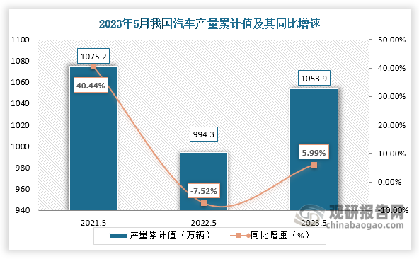 累计值来看，2023年1-5月我国汽车产量累计约为1053.9万辆，较上一年同比增长约为5.99%。整体来看，近三年5月同期我国汽车产量当期值和累计值均呈现“V”走势。