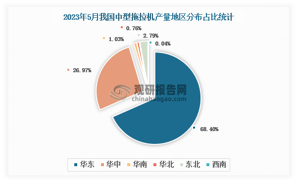 各大区产量分布来看，2023年5月我国中型拖拉机产量以华东区域占比最大，超一半，约为68.40%，其次是华中区域，占比为26.97%。