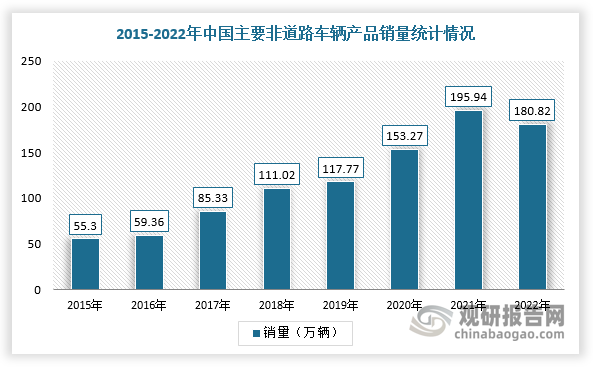 非道路车辆使用频次高、作业时间长，且油耗极高，在国家环保政策推动下，新能源非道路车辆的发展在国家战略和政策层面具有必要性。根据数据显示，2022年我国主要非道路车辆销量180.82万辆，复合增长率为18.44%，主要非道路车辆产品保有量超过900万台。