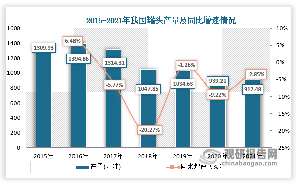 我国是罐头生产大国，根据数据显示，2015年到2021年我国罐头产量由1309.93万吨下降至912.48万吨。