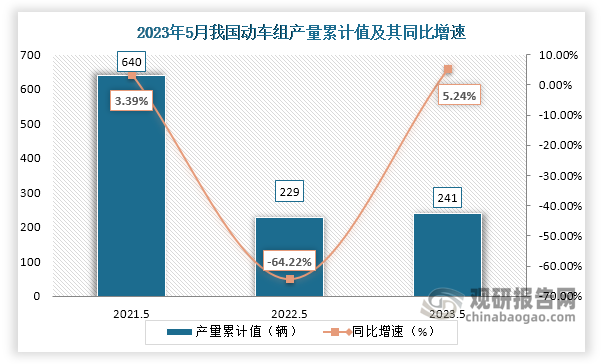 累计值来看，2023年1-5月我国动车组产量累计约为241辆，较上一年同比增长约为5.24%。整体来看，近三年5月同期我国动车组产量当期值和累计值均呈现“V”走势。