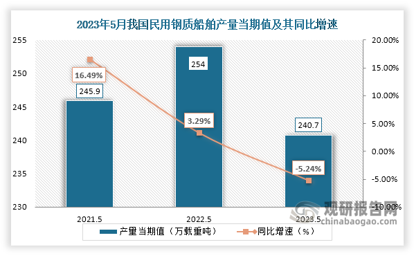 数据显示，2023年5月份我国民用钢质船舶产量当期值约为240.7万载重吨，较上一年同期的254万载重吨产量同比下降约为5.24%，较2021年5月份的245.9万载重吨产量仍是有所下降。