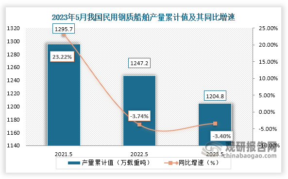 累计值来看，2023年1-5月我国民用钢质船舶产量累计约为1204.8万载重吨，较上一年同比下降约为3.40%。整体来看，近三年5月同期我国民用钢质船舶产量累计值呈现下降趋势。