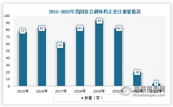 从企业注册量来看了，我国复合调味料企业注册量丛2015年到2020年一直为波动式增长趋势，2020年之后开始迅速下降，到2022年企业注册量只有4家。