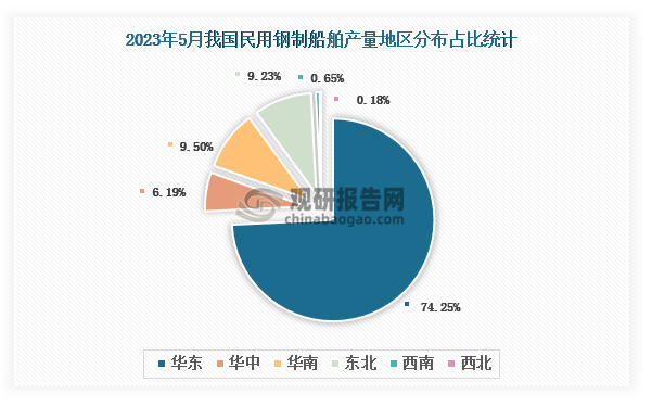 各大区产量分布来看，2023年5月我国民用钢质船舶产量以华东区域占比最大，超一半，约为74.25%，其次是华南区域，占比为9.50%。