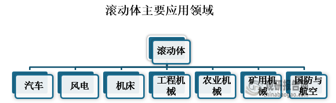 滚动体产品被广泛应用到汽车、风电、机床、工程机械、农业机械、矿用机械、国防与航空、其他工业领域中。