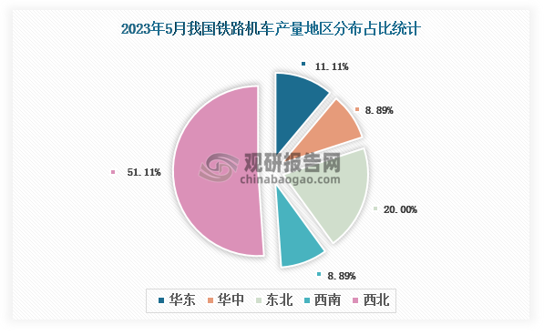 各大区产量分布来看，2023年5月我国铁路机车产量以西北区域占比最大，超一半，约为51.11%，其次是东北区域，占比为20.00%。