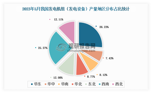 各大区产量分布来看，2023年5月我国发电机组（发电设备）产量以华东区域占比最大，约为26.23%，其次是西南区域，占比为25.27%。