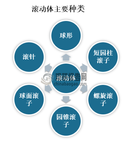 滚动体是滚动轴承中的核心元件，由于它的存在，相对运动表面间才有滚动摩擦。滚动轴承的滚动体主要有钢球和滚子两类。为适应不同的工作要求，滚动体有各种形状，通常分为球形、短园柱滚子、螺旋滚子、园锥滚子、球面滚子和滚针。