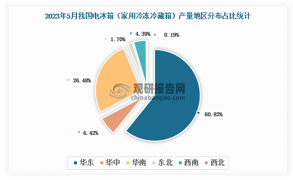 各大区产量分布来看，2023年5月我国电冰箱（家用冷冻冷藏箱）产量以华东区域占比最大，超一半，约为60.82%，其次是华南区域，占比为26.48%。