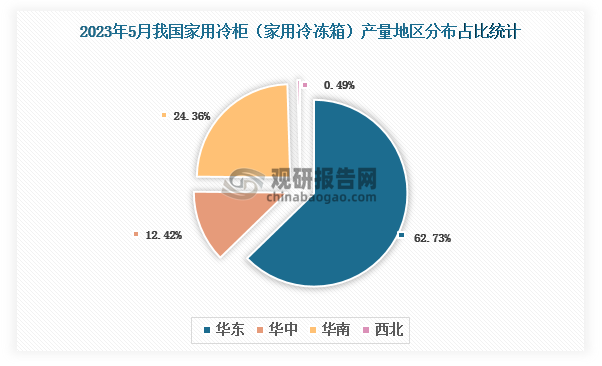 各大区产量分布来看，2023年5月我国家用冷柜（家用冷冻箱）产量以华东区域占比最大，超一半，约为62.73%，其次是华南区域，占比为24.36%。